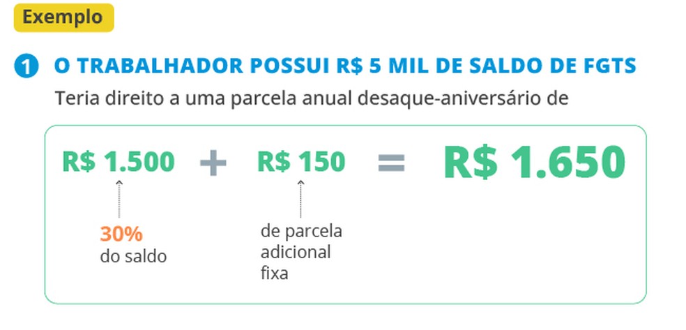 Primeiro exemplo — Foto: Infografia