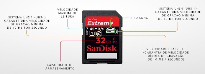 Esquema ilustrado mostra o significado das siglas de um cartão de memória SD para câmera digital (Foto: Adriano Hamaguchi/TechTudo) 