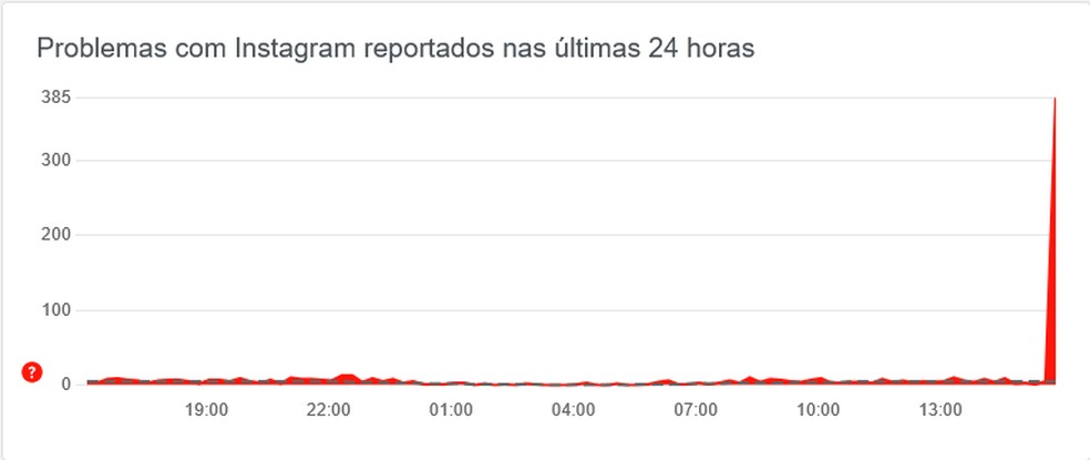 385 usuários relataram ter instabilidade no Instagram na tarde desta quinta-feira (18) — Foto: Downdetector / reprodução