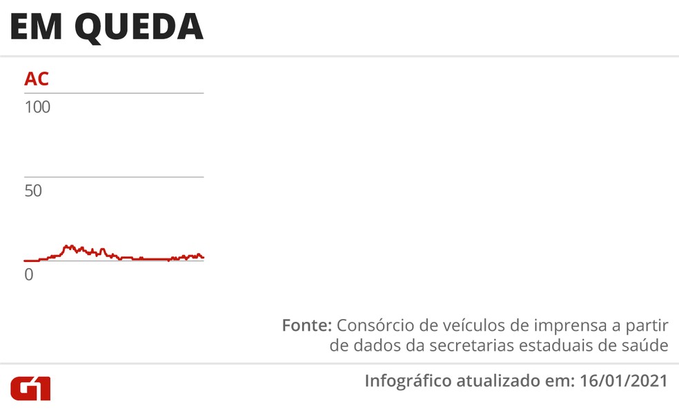 Estados com a média de mortes em queda — Foto: Arte G1