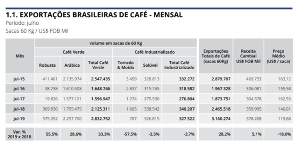 Exportações de café cresceram durante o mês de julho no Brasil — Foto: Cecafé