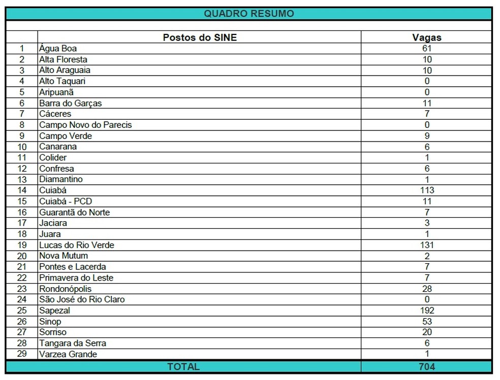 Quadro de vagas disponíveis nos municípios de Mato Grosso onde há postos do Sine (Foto: Sine-MT)