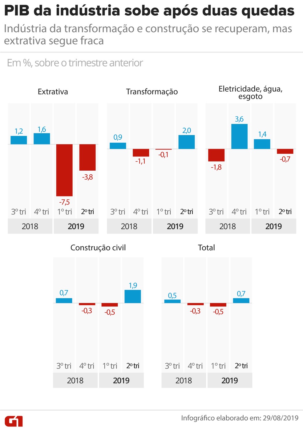 PIB da indústria geral e por subsetores — Foto: Juliane Souza/G1
