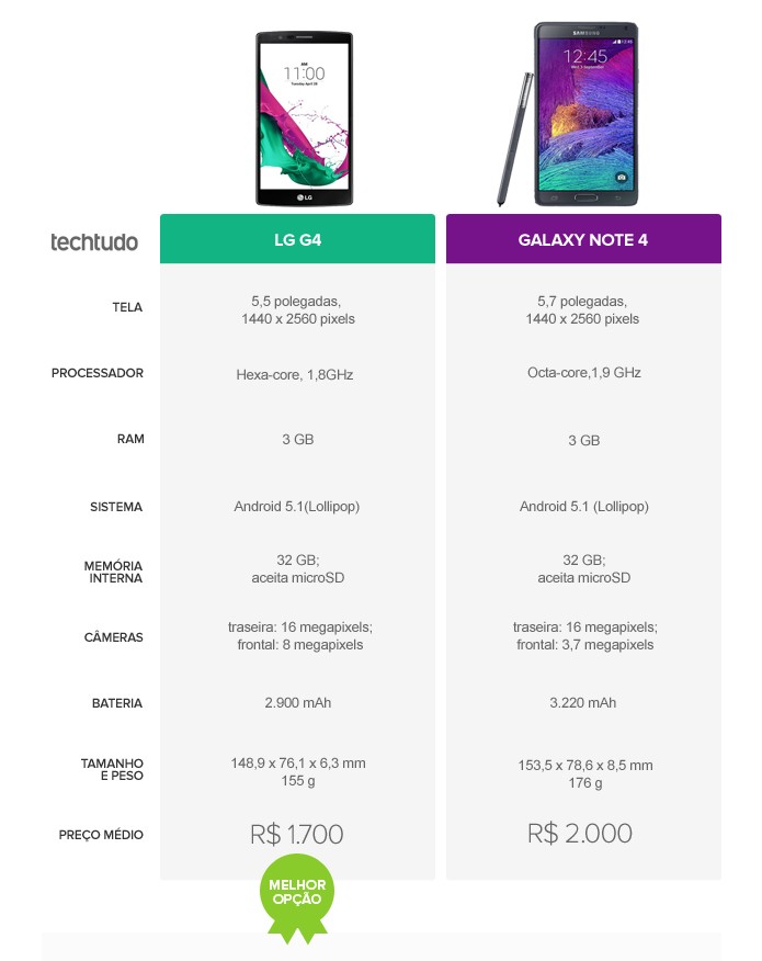 LG G4 leva a melhor no comparativo contra Galaxy Note 4 (Foto: Arte/TechTudo)