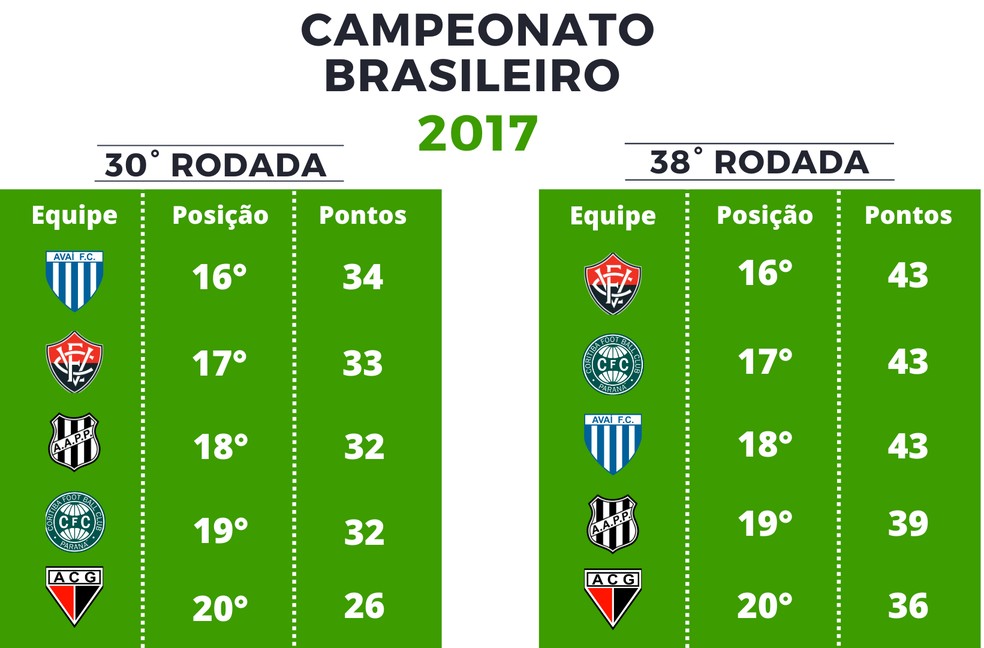 Pontuação Série A de 2017 — Foto: Globoesporte.com