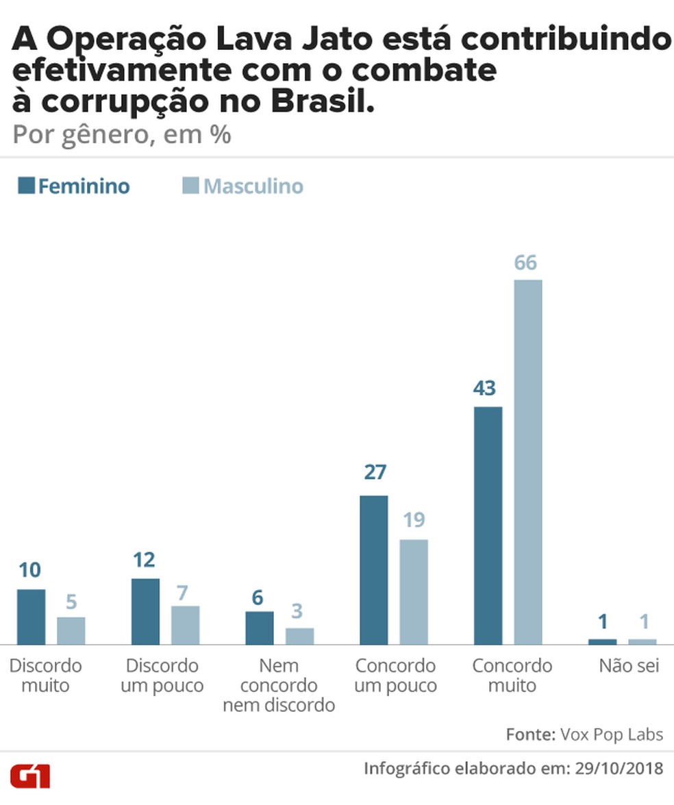 Lava Jato, por gênero — Foto: G1
