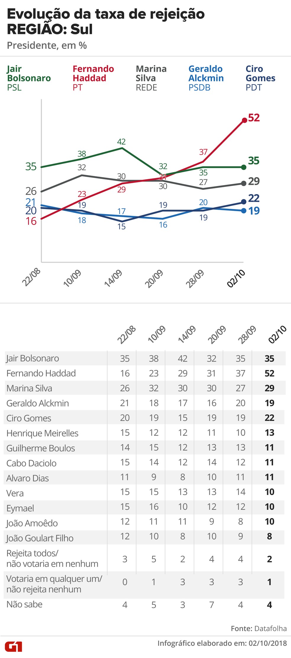 Pesquisa Datafolha, 2/10 para presidente - Rejeição - Região: Sul — Foto: G1 Arte