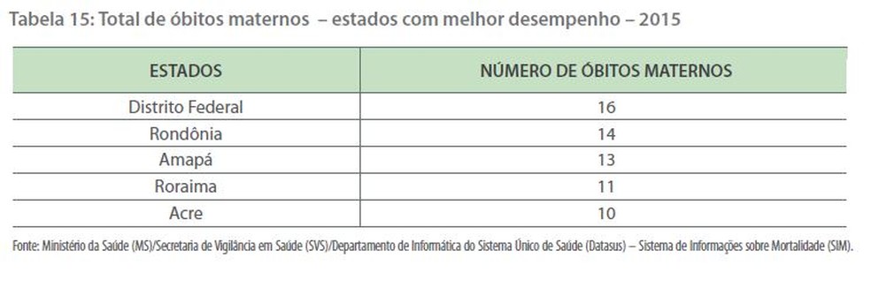 Acre registrou dez mortes maternas em 2015, segundo estudo (Foto: Reprodução/Abrinq)