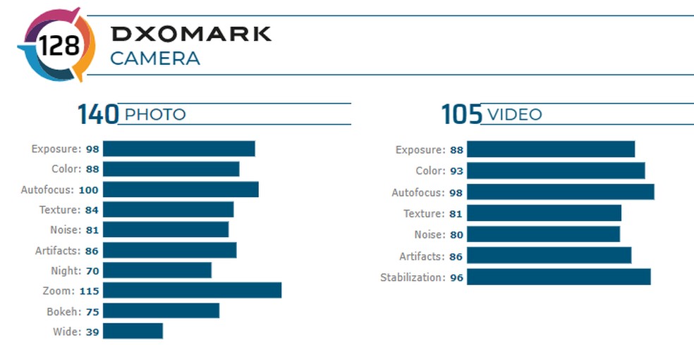 Segundo avaliação da DxOMark, o Huawei P40 Pro alcançou 140 pontos para fotos e 105 para vídeos — Foto: Divulgação/DxOMark