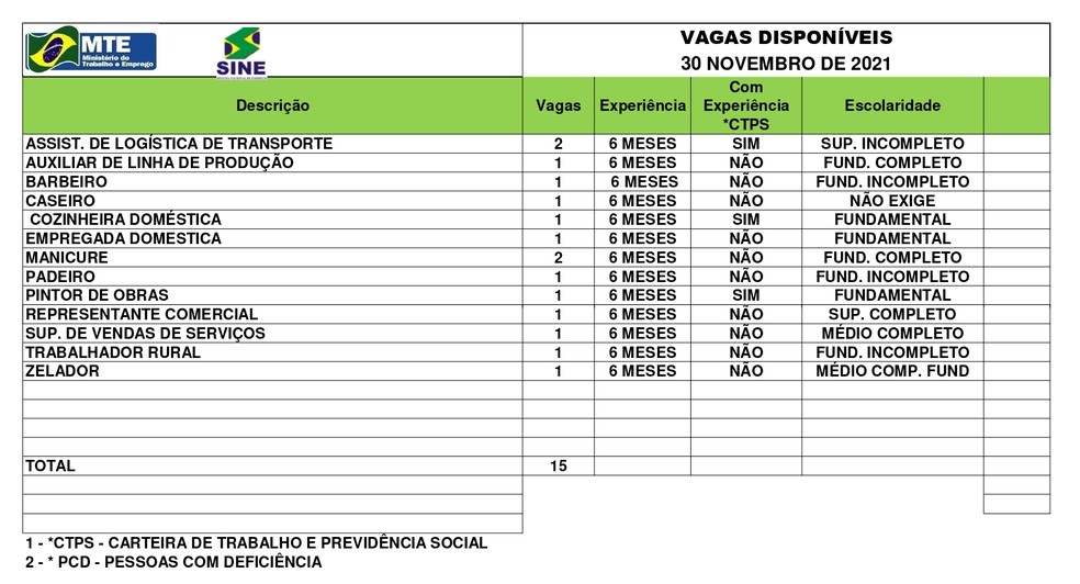 Sine Acre oferece 15 vagas de emprego nesta terça-feira (30); confira a lista — Foto: Divulgação/Sine-Ac