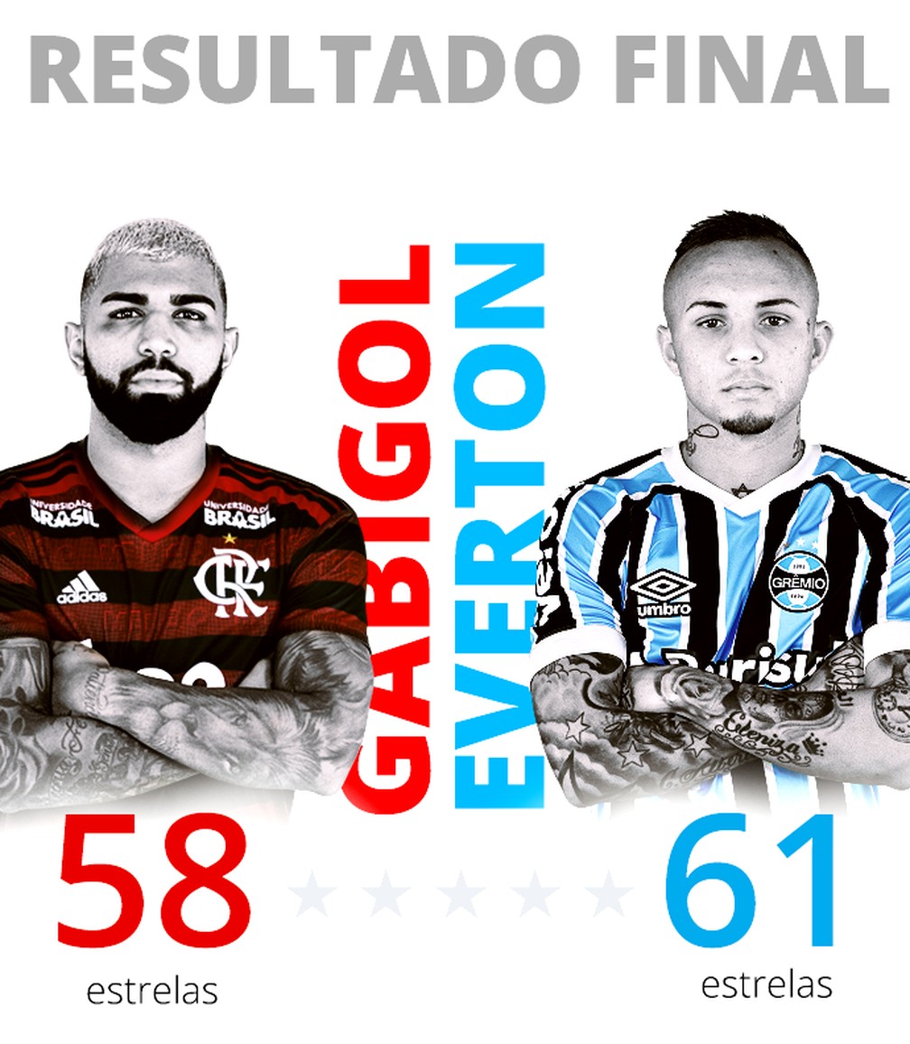 Everton levou tr&ecirc;s estrelas a mais que Gabigol  &mdash; Foto: Infoesporte