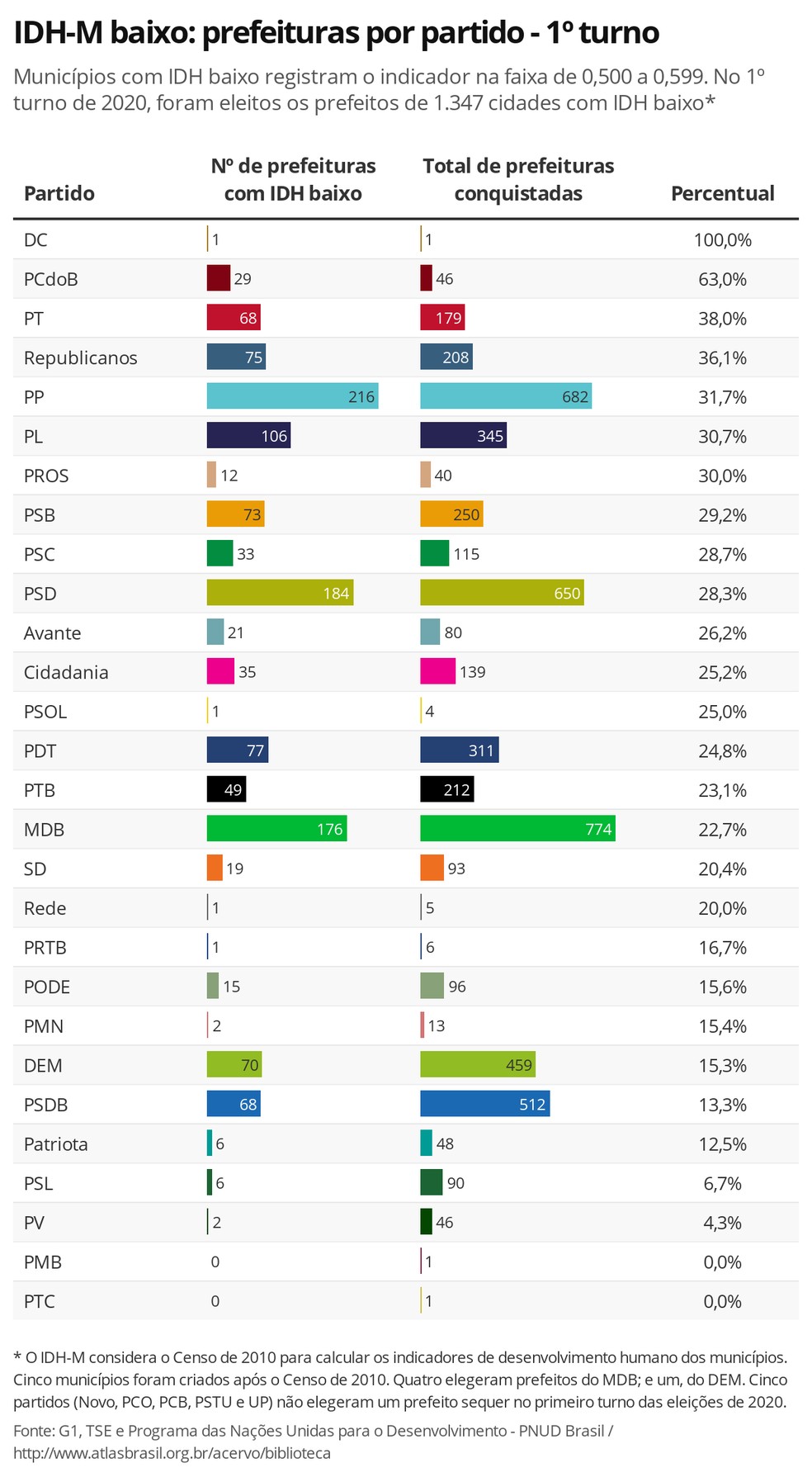 Prefeitos eleitos por PP, PL, Republicanos, PT e PCdoB governarão