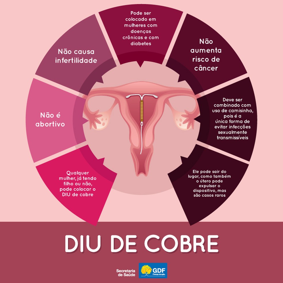 Informações sobre DIU de cobre — Foto: Secretaria de Saúde/ Divulgação