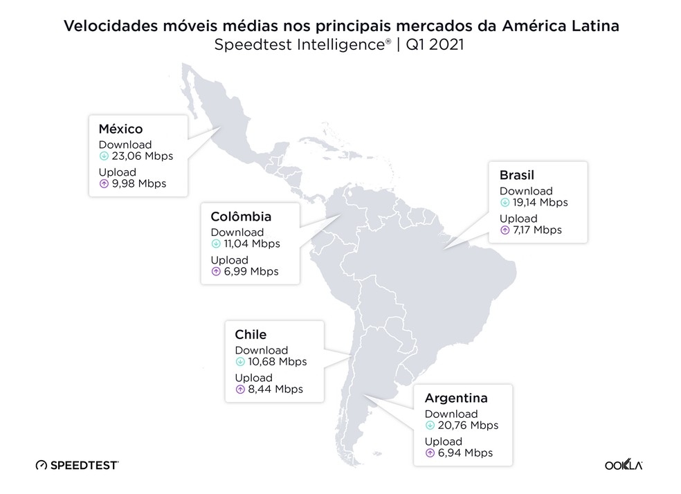 Velocidades médias nos principais mercados da América Latina - Primeiro trimestre/2021 — Foto: Divulgação/Ookla Speedtest