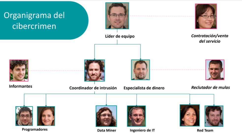 Organograma do cibercrime na dark web ilustrado com fotos geradas por inteligência artificial — Foto: Reprodução/ESET