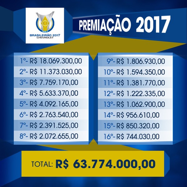Este são os prêmios milionários que a FIFA paga para os times do Mundial de  Clubes
