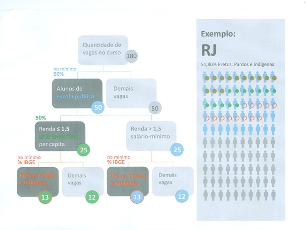 Exemplo de distribuição de vagas pela lei de cotas (Foto: Divulgação / MEC)