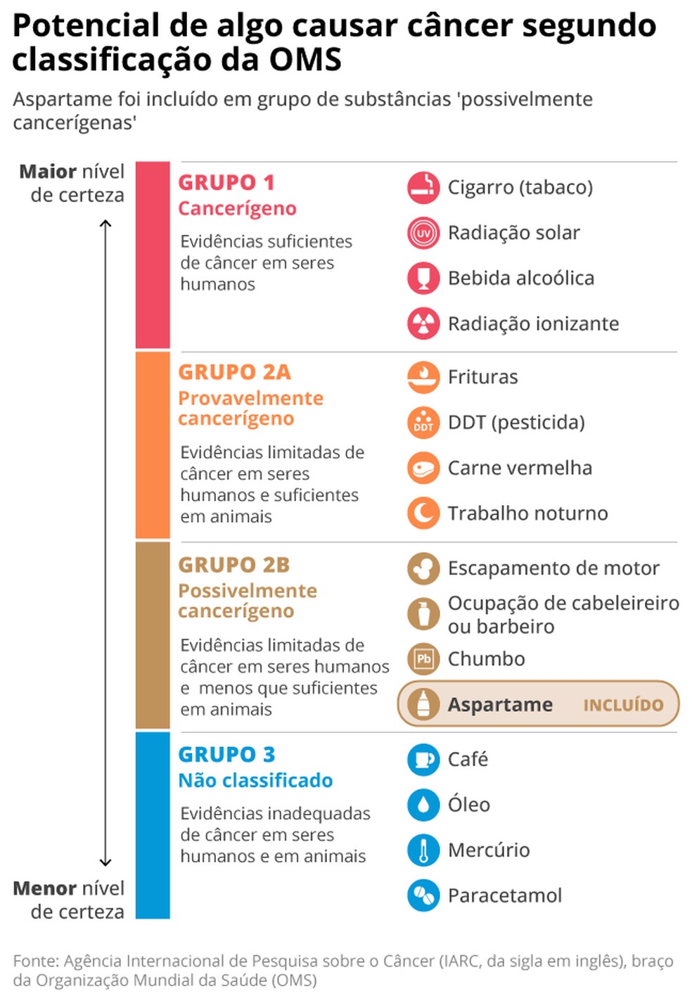 Classificação de agentes em relação ao potencial de causar câncer segundo a OMS; aspartame foi considerado 'possivelmente cancerígeno'. — Foto: Arte O GLOBO