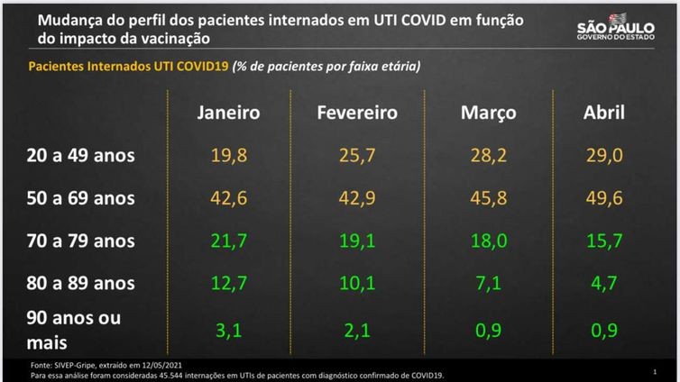 Mudança do perfil dos pacientes internados em UTI COVID em função do impacto da vacinação (Foto: Divulgação/Governo de SP)