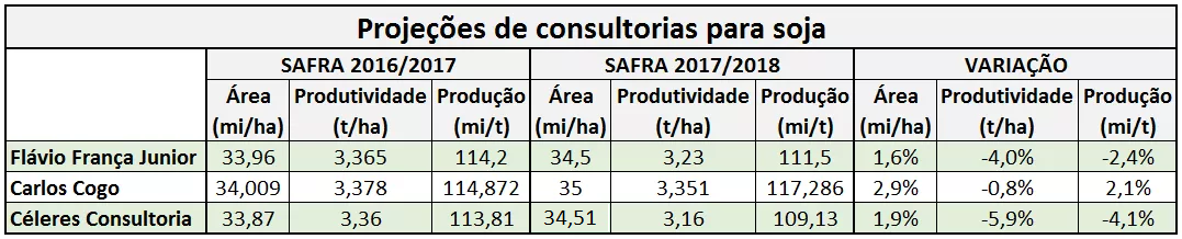 soja-previsão (Foto: Dados: Consultorias/Elaboração: Globo Rural))