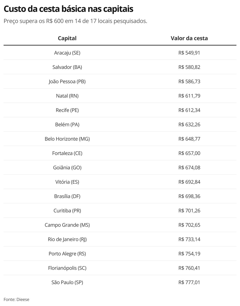 Preço da cesta básica nas capitais — Foto: Economia g1