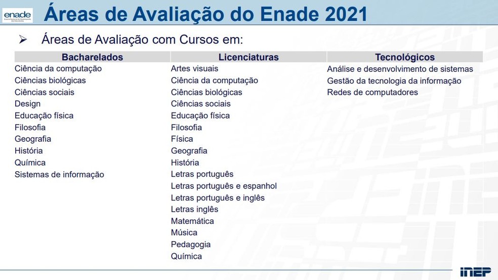 Na atual edi&ccedil;&atilde;o, praticamente todos os cursos de licenciatura que formam os futuros professores foram avaliados. &mdash; Foto: Inep