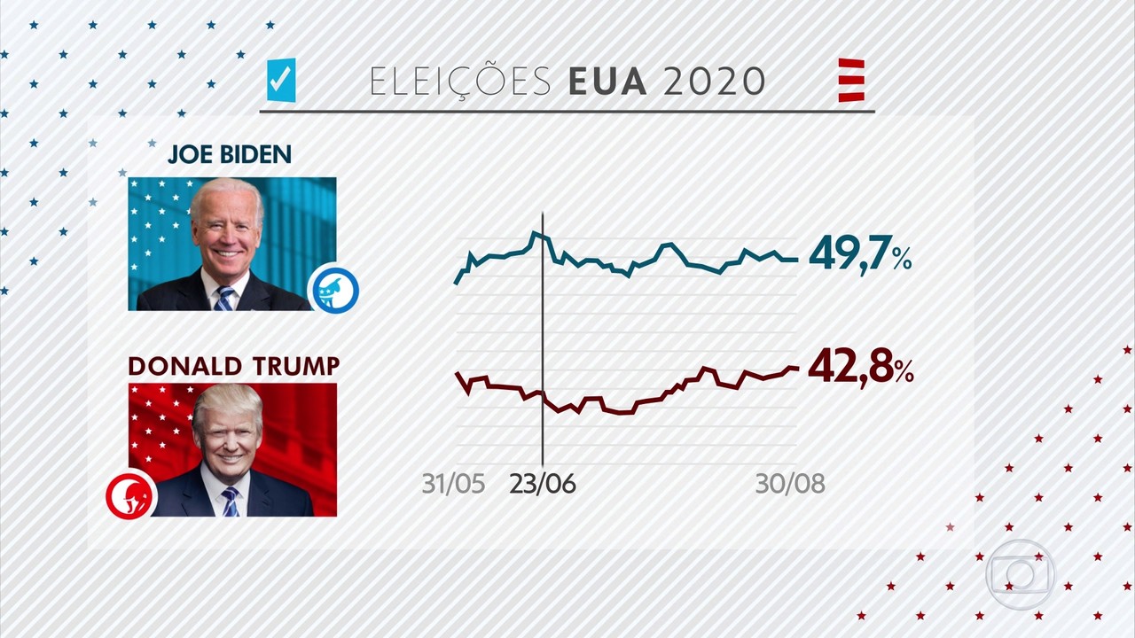 Diminui a vantagem do candidato democrata Joe Biden sobre o republicano Donald Trump