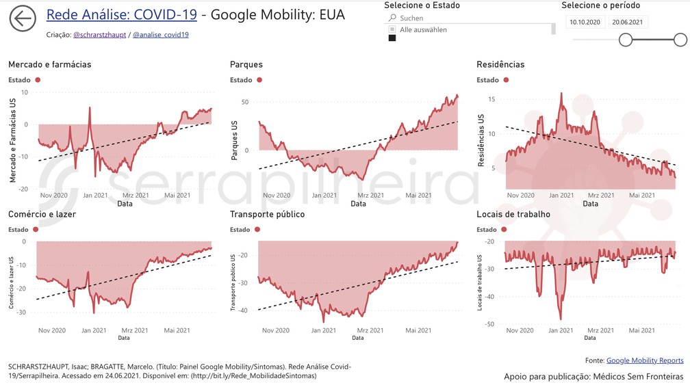 Gráfico mostra dados de mobilidade nos EUA entre o final de 2020 e maio de 2021. — Foto: Reprodução/Rede Análise Covid-19