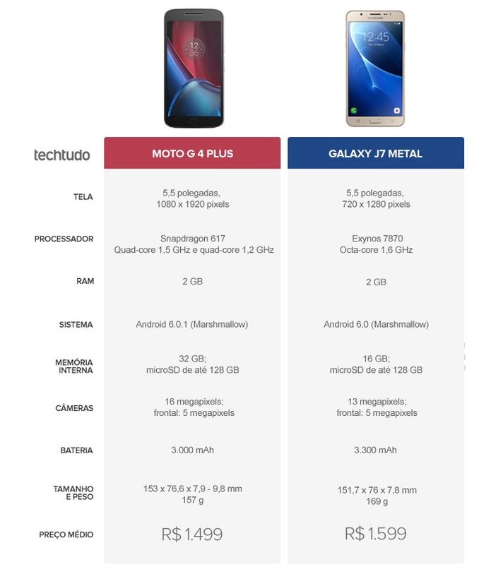 Tabela comparativa entre Moto G 4 Plus e Galaxy J7 Metal (Foto: Arte/TechTudo)