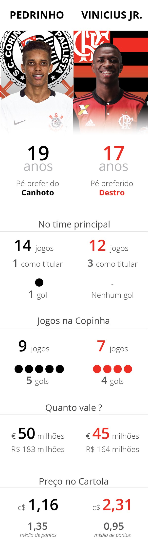 Xodós que valem milhões: Pedrinho e Vinicius Jr se encontram em Timão x Fla