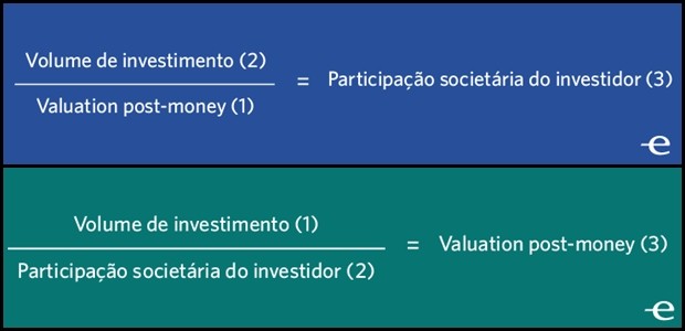 Fórmulas que explicam melhor o conceito de valuation (Foto: Endeavor Brasil)