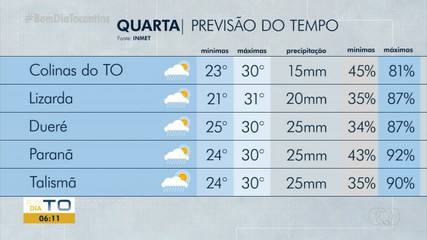 Clima: Chance de chuva predomina nas cidades do estado