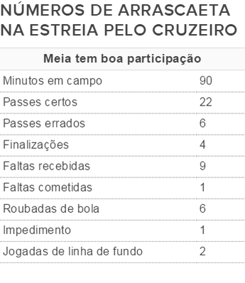 Os números do uruguaio De Arrascaeta no jogo contra o Guarani-MG (Foto: Arte / GloboEsporte.com)