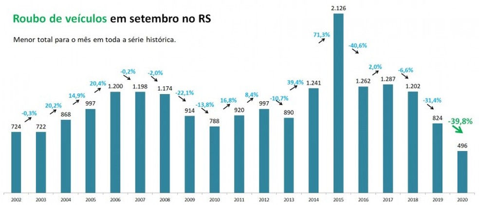 Roubo de veículos em setembro nos últimos anos  — Foto: Reprodução /SSP