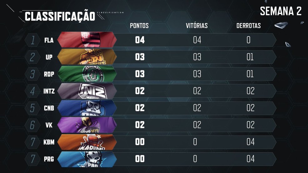 Cblol 2019 Flamengo E Lider Isolado Na Tabela E Kabum Fica Na