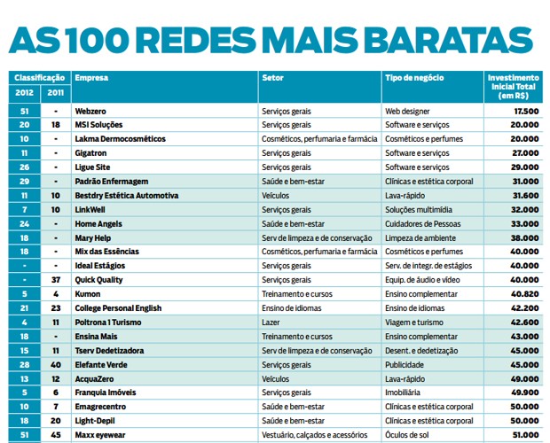 Clique na imagem para fazer o download da tabela com as 100 redes de franquias mais baratas  (Foto: Editora Globo)