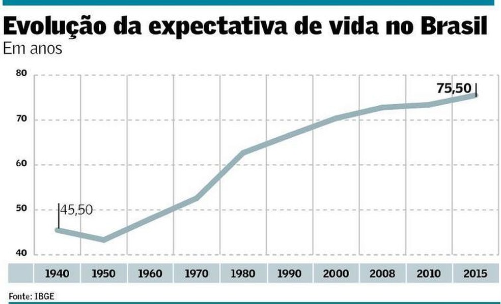 Longevidade surpreende projeções desde 1960 | Brasil | Valor Econômico