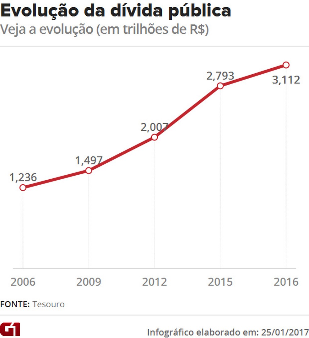 Resultado de imagem para divida pública no Brasil