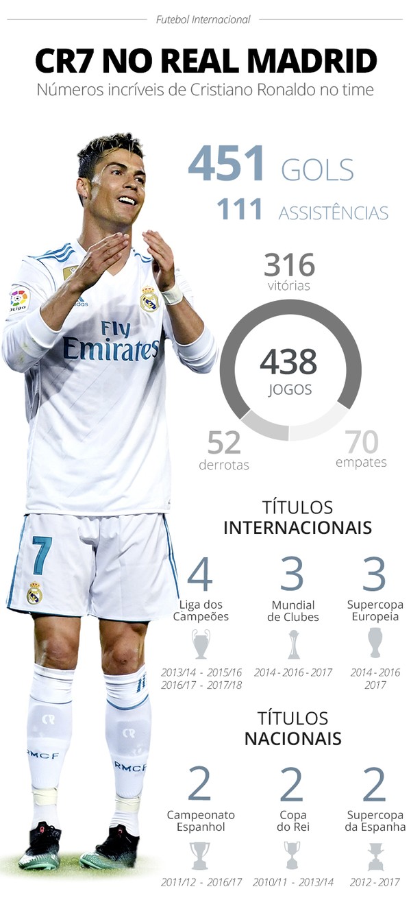 Quantas assistências Cristiano Ronaldo tem no Real Madrid?