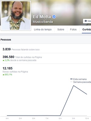Novas curtidas na página de Ed Motta subiram 893% (Foto: Reprodução / Facebook)