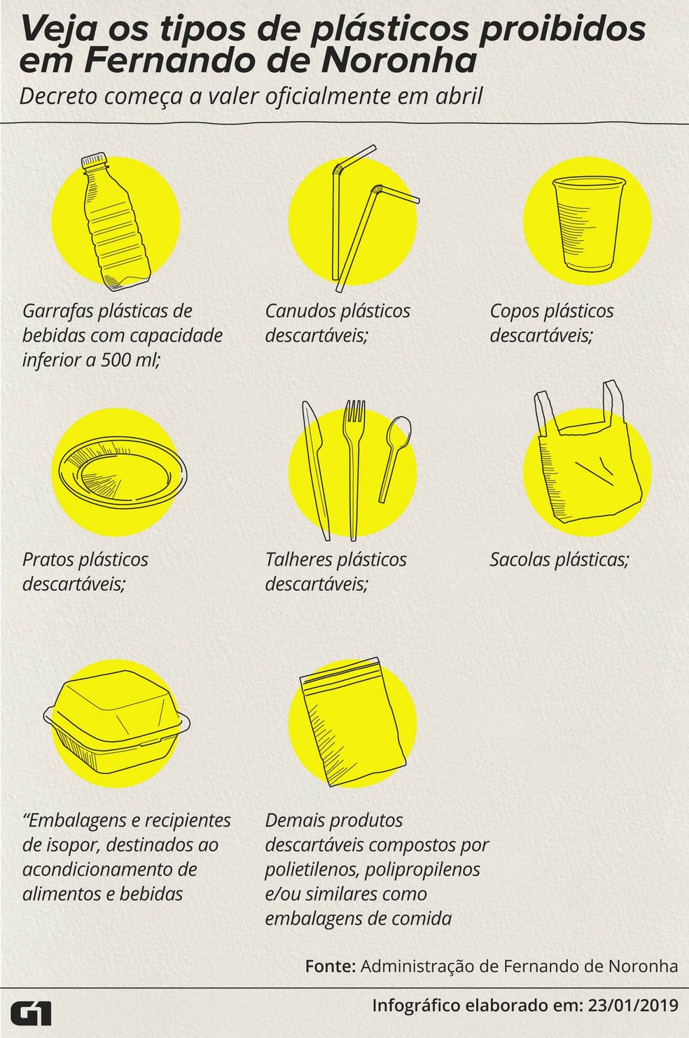 Veja os tipos de plÃ¡sticos proibidos em Fernando de Noronha â Foto: Roberta Jaworski/ Arte G1