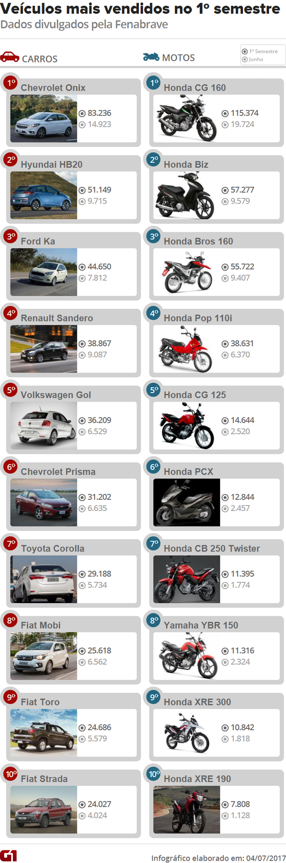 Carros e motos mais vendidos no 1º semestre 2017 (Foto: Arte/G1)