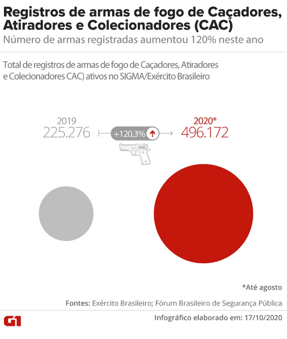 Registros de armas de fogo de Colecionadores, Atiradores e Caçadores (CAC) no Brasil aumentaram 120% em 2020 — Foto: Arte/G1