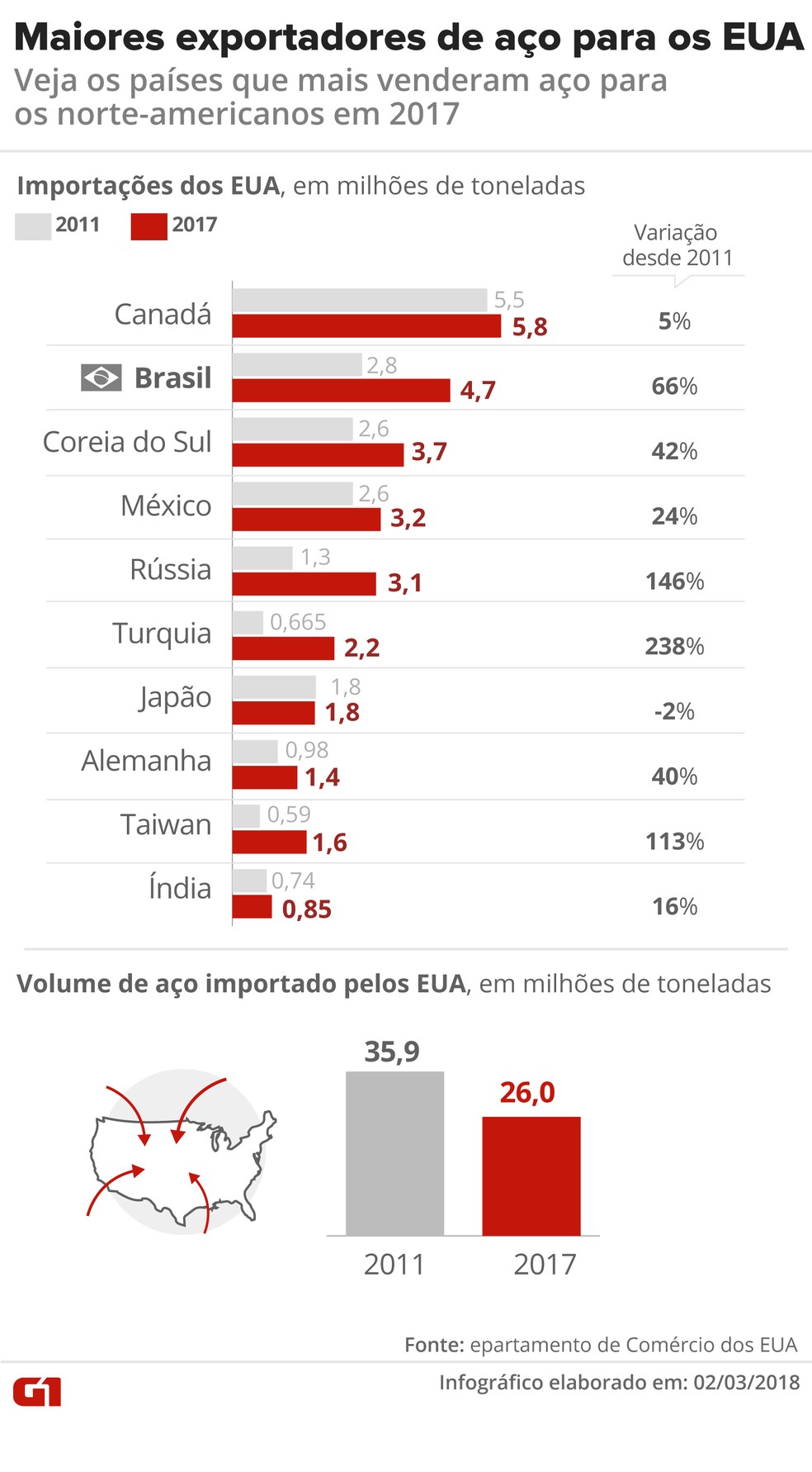 Infográfico mostra exportadores de aço para os EUA (Foto: Ilustração: Karina Almeida/G1)