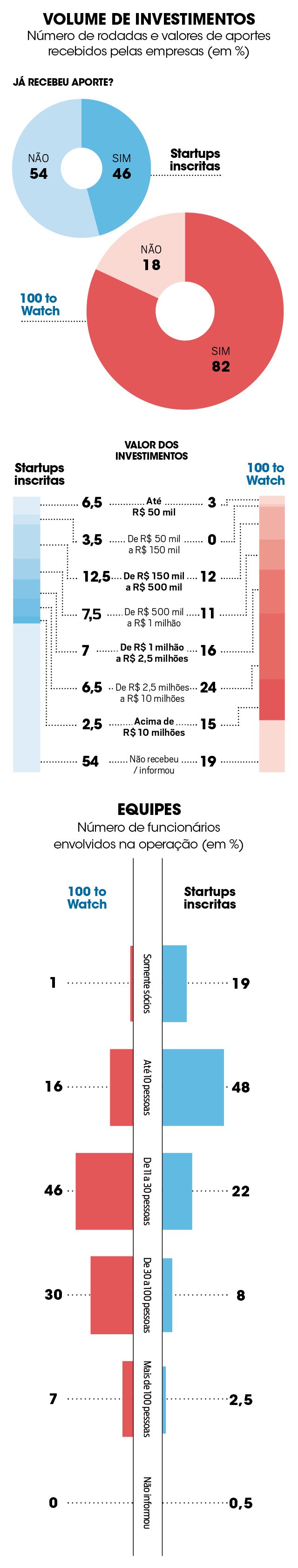 100 Startups to watch (Foto: )