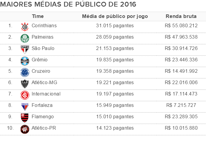 Média de público 2016 (Foto: Globoesporte.com)