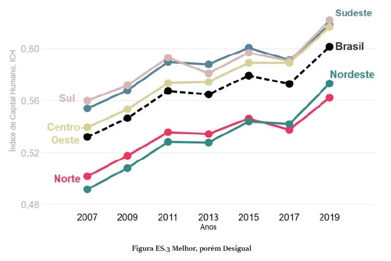 Índice de Capital Humano das regiões Norte e Nordeste em 2019 era similar ao das regiões Sul, Sudeste e Centro-Oeste em 2007 (Foto: BANCO MUNDIAL via BBC)