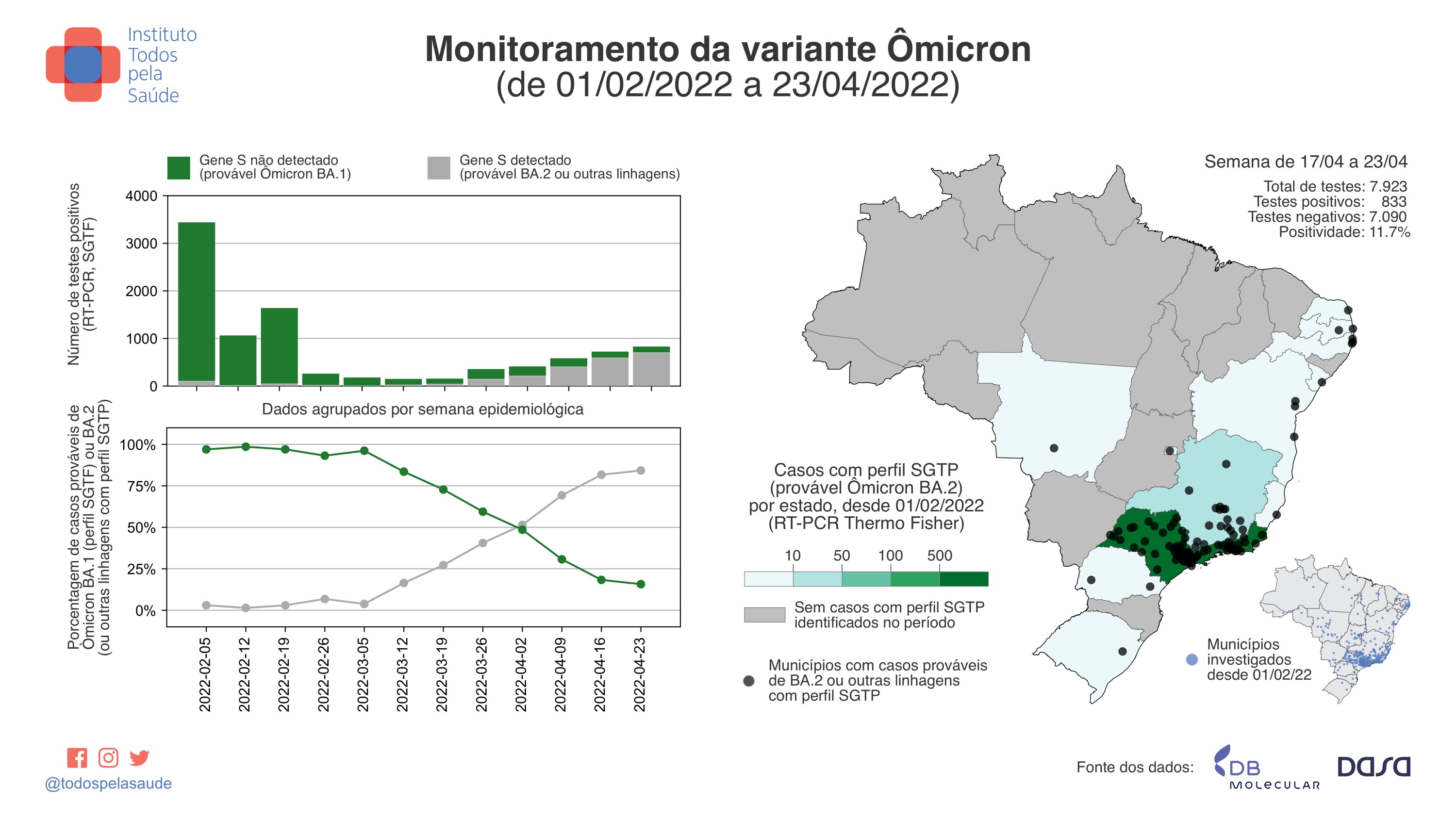 Gráfico mostra o aumento da variante Ômicron no Brasil  (Foto: ITpS)