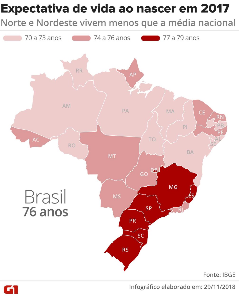 Expectativa de vida ao nascer em 2017 no Brasil — Foto: Claudia Peixoto/Arte G1