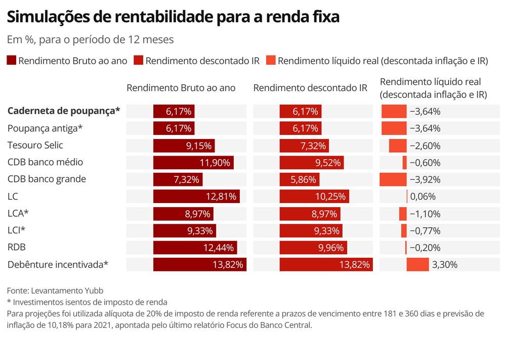 Simulações de rentabilidade para a renda fixa — Foto: Economia g1